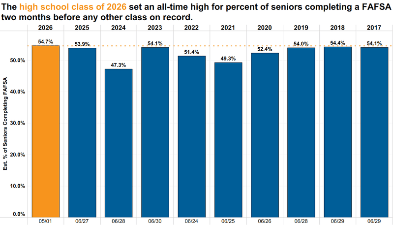 A bar graph of FAFSA completion rates since 2017. All the bars prior to 2026 are in blue with an orange bar for 2026 showing a 54.7% completion rate, the highest ever